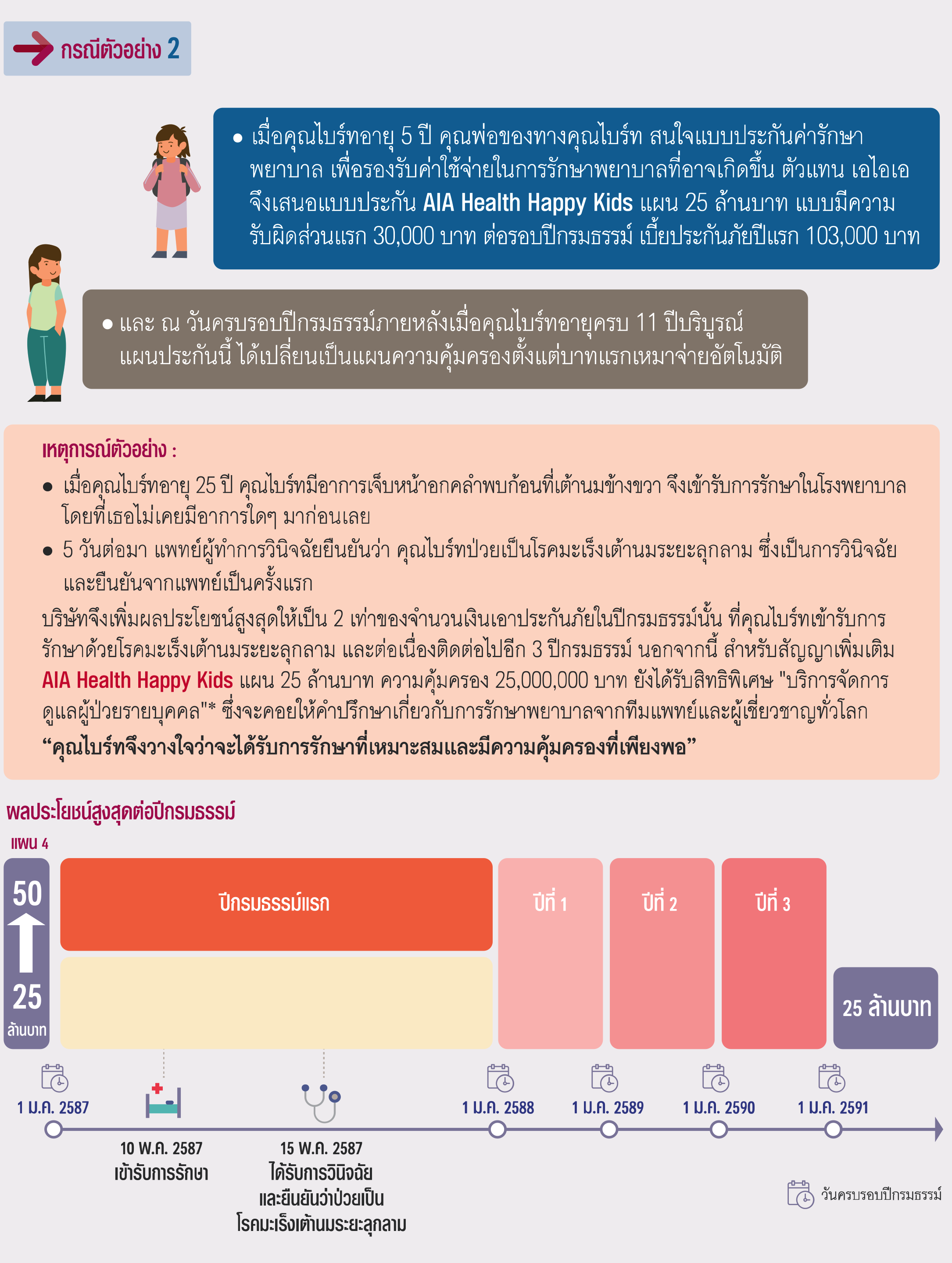 ตัวอย่างความคุ้มครอง สัญญาเพิ่มเติม เอไอเอ เฮลธ์ แฮปปี้ คิดส์ AIA HEALTH HAPPY KIDS